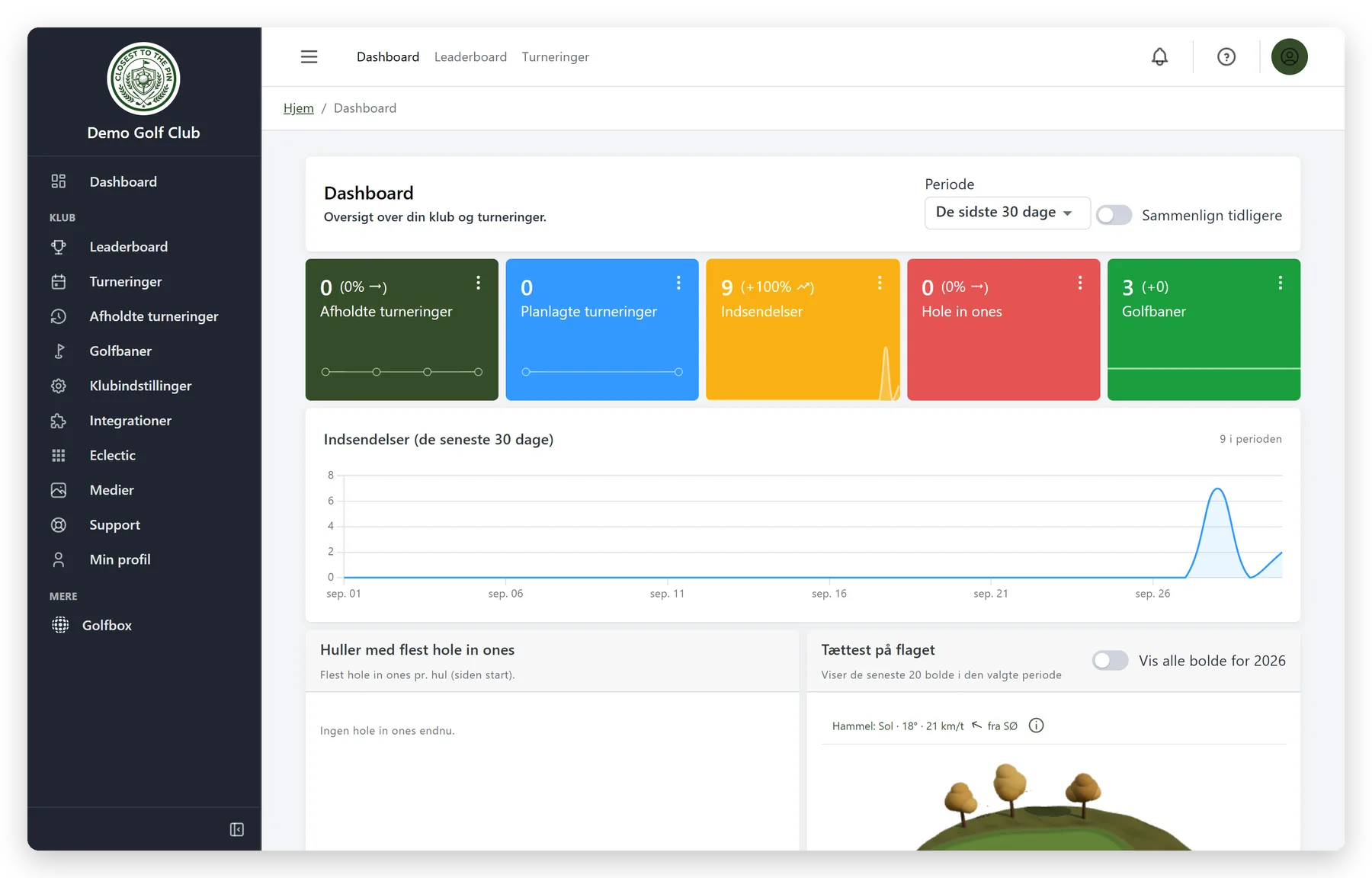 Dashboardet i CTTP Golf-administrationen: afholdte og planlagte turneringer, indsendelser, Hole in One og golfbaner, med graf over indsendelser