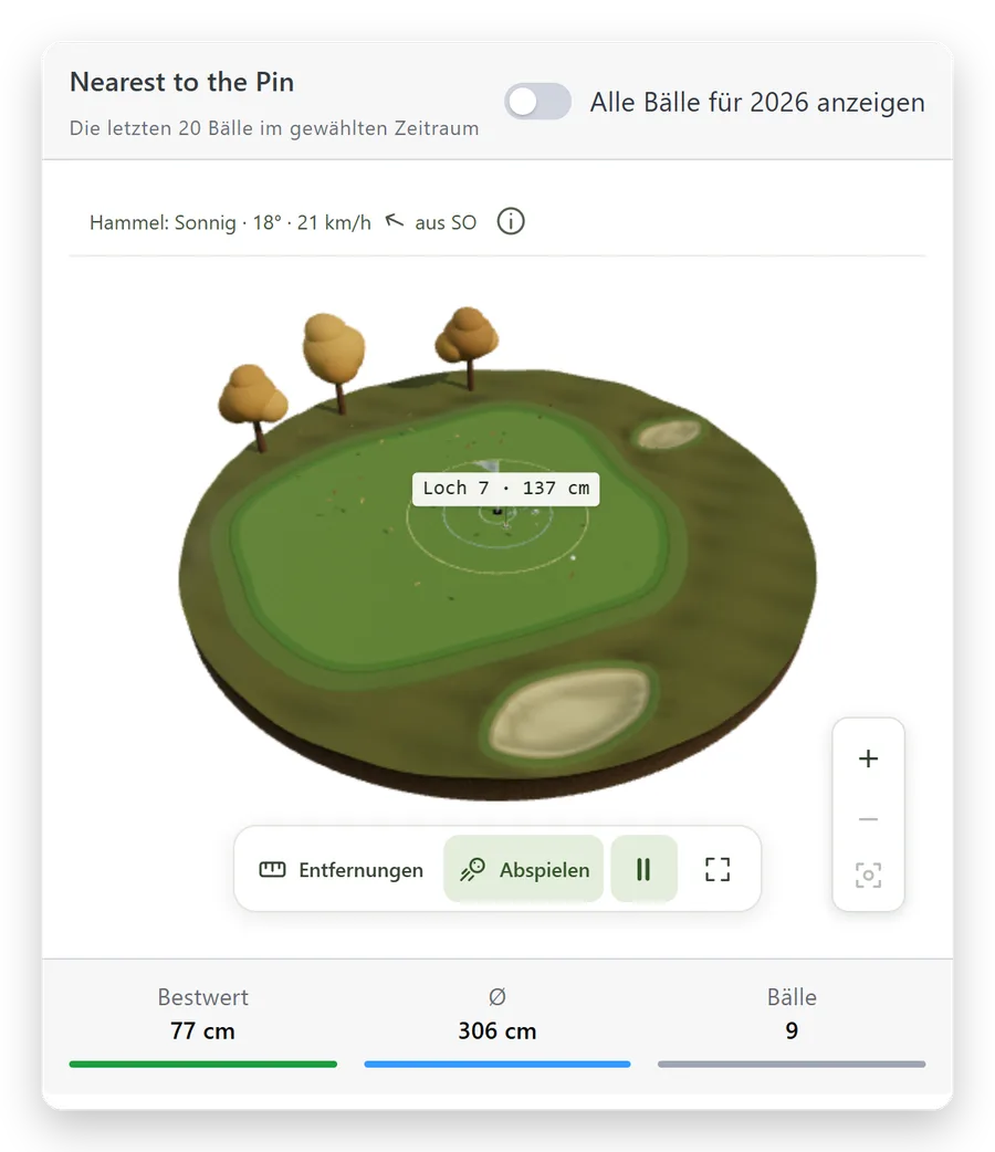 Nearest to the Pin in der Verwaltung: die Bälle der Saison auf einem 3D-Grün mit Wetter, Bestwert 77 cm und Durchschnitt 306 cm