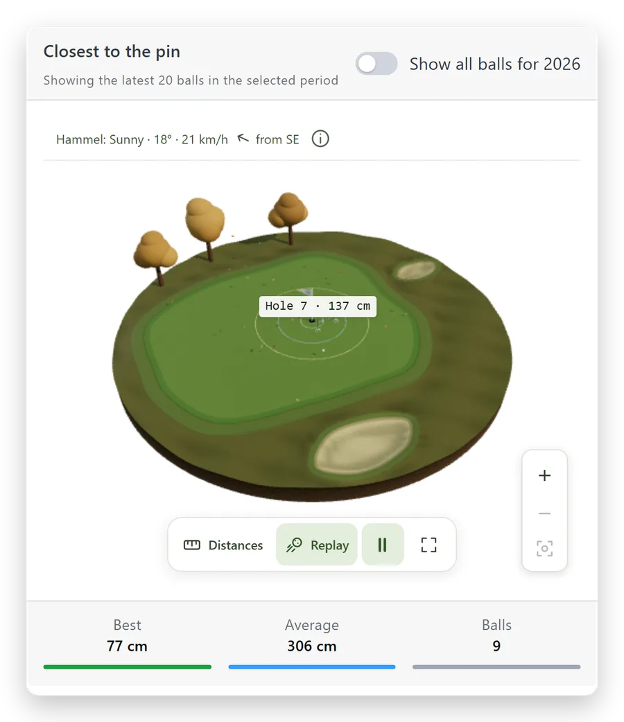 Au plus près du drapeau : balles de la saison sur un green en 3D avec la météo, meilleure distance 77 cm, moyenne 306 cm