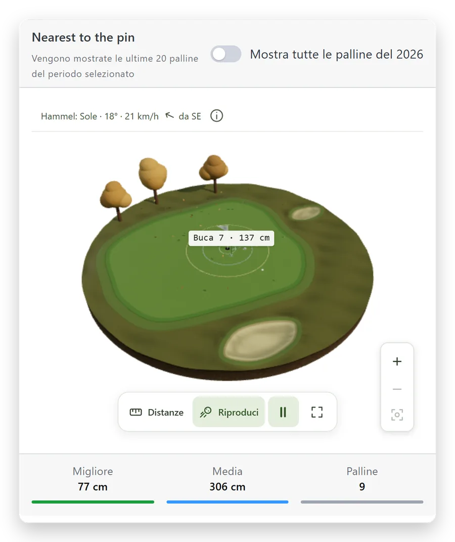 Nearest to the pin: le palline della stagione su un green in 3D, con il meteo, migliore 77 cm e media 306 cm