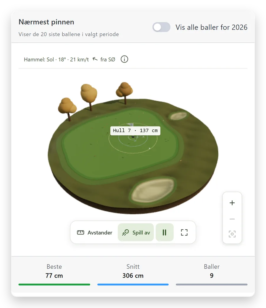 Nærmest pinnen: sesongens baller vist på en 3D-green med været, beste avstand 77 cm og snitt 306 cm